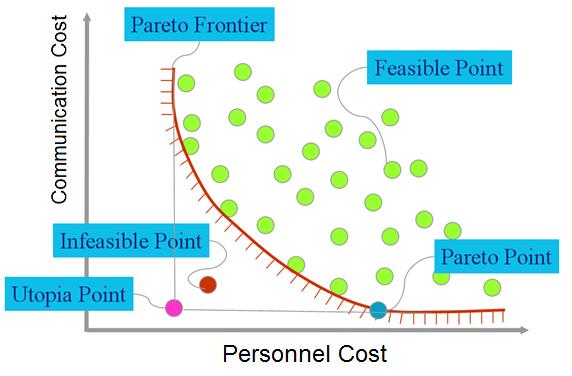 Finding Pareto-Optimal Teams Pareto-optimal teams are a set of optimal solutions that are not dominated by others User is
