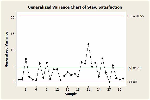 Generalized Variance Chart
