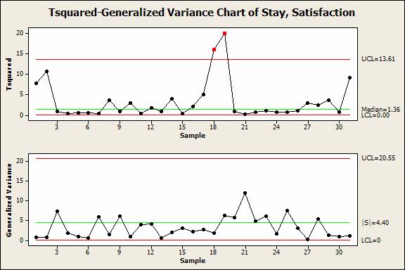 T 2 /Generalized Variance Chart