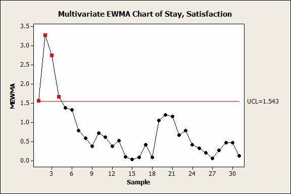 Multivariate EWMA Chart Multivariate equivalent of the EWMA chart Each point includes weighting from all