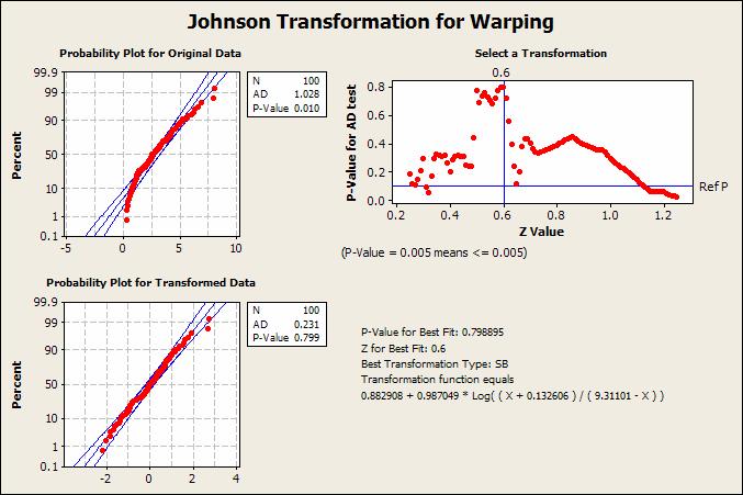 Johnson Transformation The original data fail