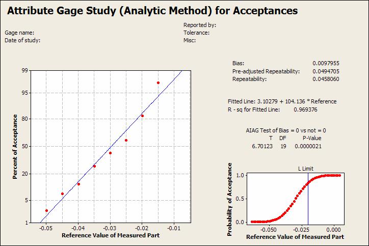 Attribute Gage Study (Analytic) Reject the hypothesis because the gage is biased.