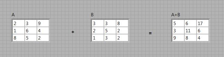 Matrices & Arrays In LabVIEW, matrices represent data arrangement in 2D while arrays represent data arrangement in any dimension.