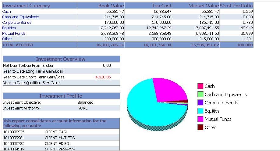 Investment Summary Pie Chart with