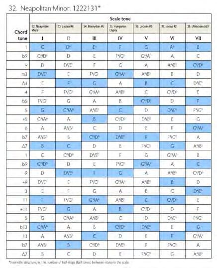 harmonized scale tones The pages in this section lay out the first 38 seven-note parent scales on a chromatic grid and identify the chord tones native to each parent scale and its modes through two