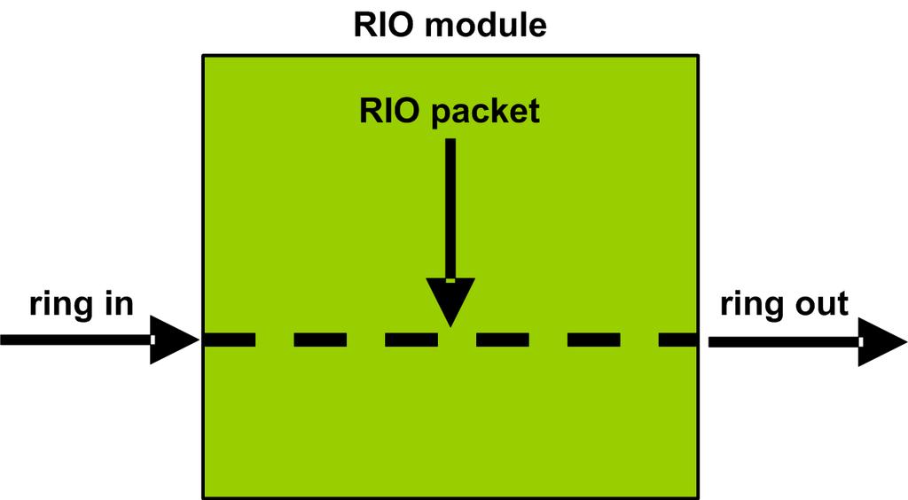 Design Principles of M580 Networks Defined Architecture: Junctions Introduction RIO (see page 180) modules constitute a network junction. An RIO module joins ring traffic with RIO module traffic.