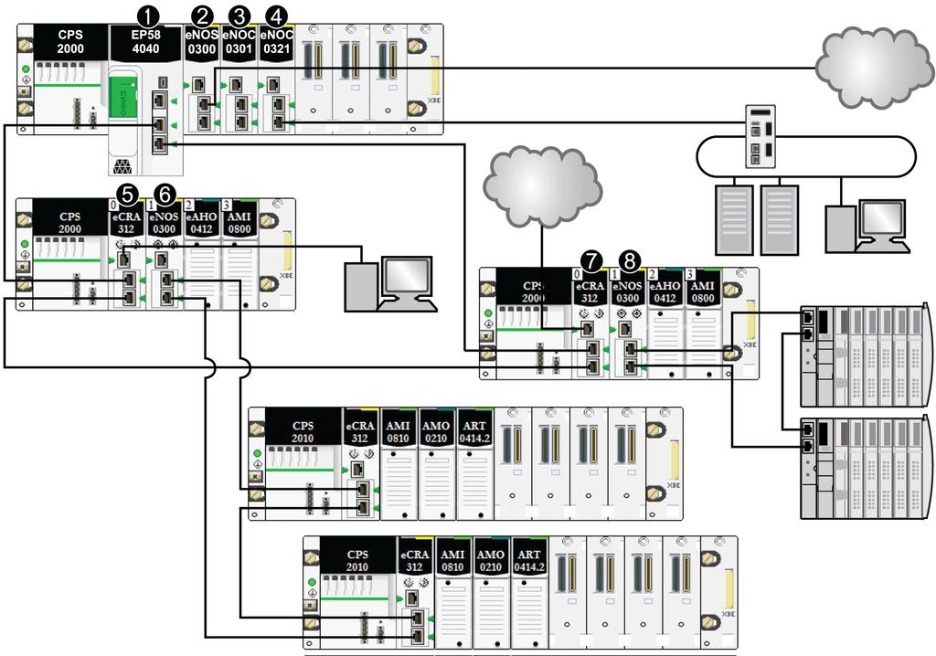 Modicon M580 System M580 Simple RIO Example This is an example of a typical M580 system that integrates RIO modules and distributed equipment in one Ethernet I/O device network: 1 An M580 CPU with