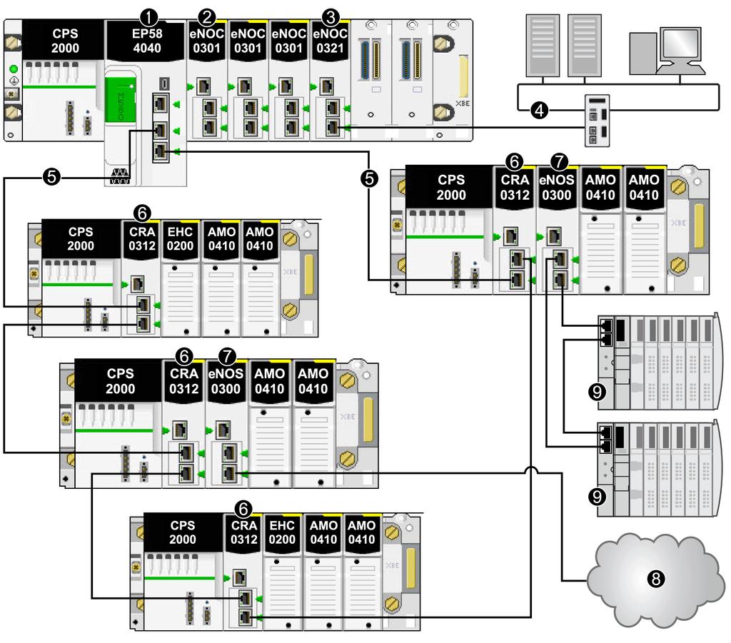 Selecting the Correct Topology Sample architecture: 1 BME 58 CPU connecting the local rack to the main ring 2 BMENOC0301/BMENOC0311 Ethernet communication module managing distributed equipment on the