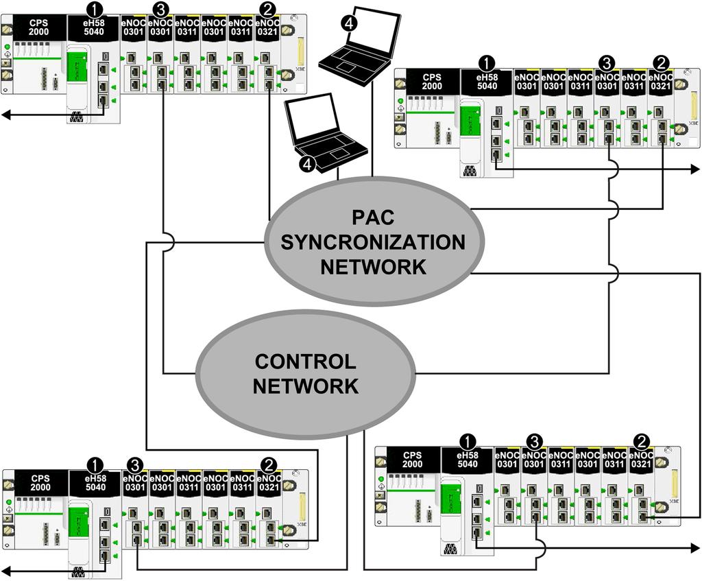 Selecting the Correct Topology Using Multiple Local Racks for a Synchronization Network You can use multiple local racks to create an isolated PAC synchronization network (using messaging or scanning