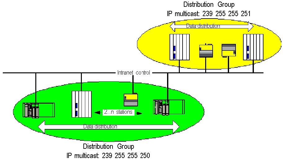 Services Once the module is configured, exchanges between the communication modules sharing the same Distribution Group are automatically carried out when the PLC is in RUN mode.