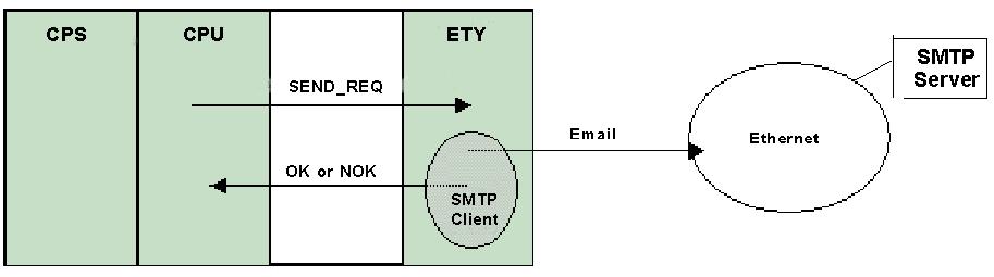 Services Introducing the Electronic Mail Notification Service Introduction The electronic mail notification service allows controller-based projects to report alarms or events.
