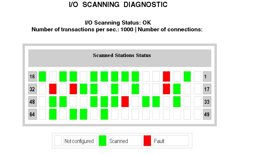 Services I/O Scanning Page If you click I/O scanning on the Diagnostics home page (seepage132), the following information can be found: Status Number of transactions per second Number of connections