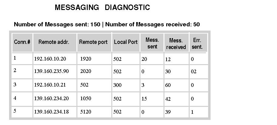Services Messaging Page The Messaging page provides current information on the open TCP connection on port 502. The number of sent/received messages on the port can be found at the top of this page.