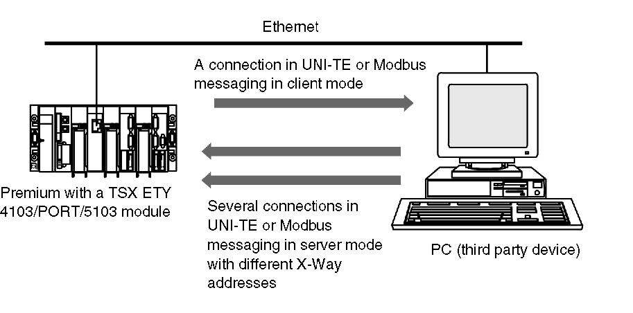 Modbus server mode Example: Connection to a Third Party Device Between a Premium PLC and a third party device, the TSX ETY 4103/PORT/5103