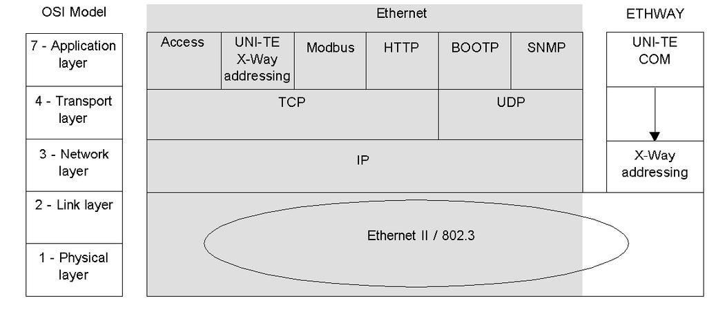 Services TCP/IP TCP/IP Communication Profile The following diagram illustrates the make-up of a typical TCP/IP stack.