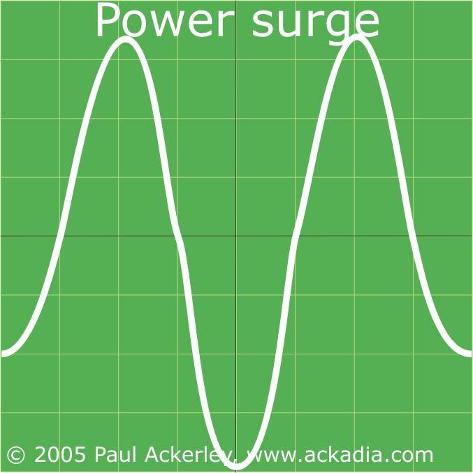 Power Problems Surge Surges are small over voltage conditions that take place over relatively long