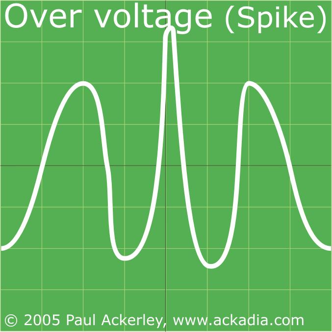 Spikes Power Problems A spike is a large over voltage condition that occurs in the milliseconds Lightening strikes and high-energy switches can
