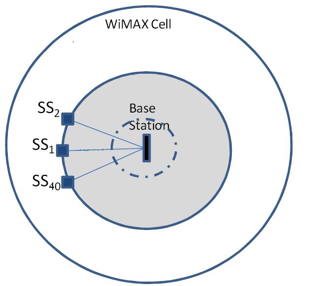 The WiMAX network is simulated by consisting one BS and 40 SS which are distributed around the BS as shown in Figure 7 with different distances from the BS, while the distance does not affect the