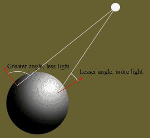 Lighting- source Diffuse Light: shines upon an object indirectly. affected by the distance and angle between the surface and the light, unaffected by the viewers position or view angle.