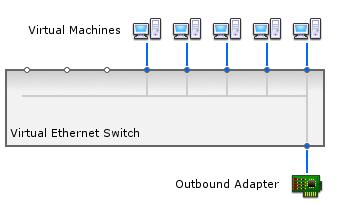 ESX Server 3 Configuration Guide A vswitch models a physical Ethernet switch. The default number of logical ports for a vswitch is 56.