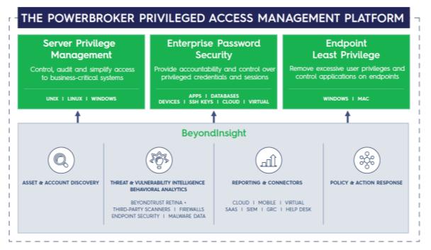remediation across disparate and heterogeneous infrastructure. This diagram below illustrates how all of BeyondTrust solutions integrate together for a complete privilege access management framework.