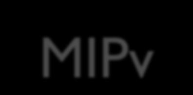 MIPv6 Bigger address space Support for address renumbering Improve header processing Reasonable security The
