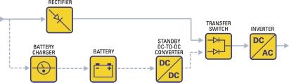 Figure 3 -- Standby On-Line Hybrid: The most misunderstood part of this topology is the belief that the primary power path is always "on-line," when in fact, the power path from the battery to the