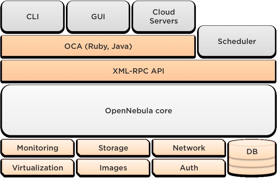 1.2 Understanding OpenNebula This guide is meant for cloud architects, builders and administrators, to help them understand the OpenNebula model for managing and provisiong virtual resources.