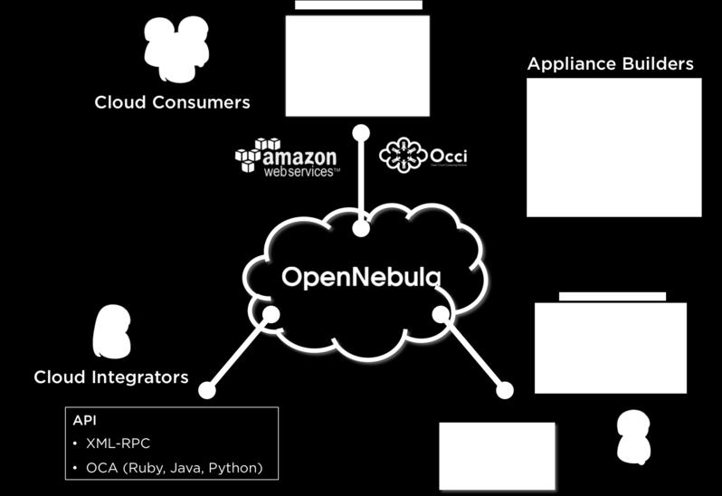 1.1.3 What Does OpenNebula Offer to Cloud Consumers? OpenNebula provides a powerful, scalable and secure multi-tenant cloud platform for fast delivery and elasticity of virtual resources.