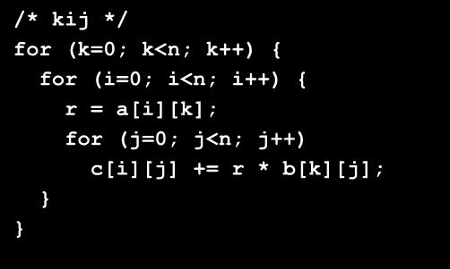 Matrix Multiplication (kij) /* kij */ for (k=0; k<n; k++) { for (i=0; i<n; i++) { r = a[i][k]; for (j=0; j<n; j++) c[i][j] += r * b[k][j]; } } Inner loop: (i,k)