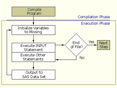 Execution Phase (1) Overview (1) After the DATA step is compiled, it is ready for execution. During the execution phase, the data portion of the data set is created.