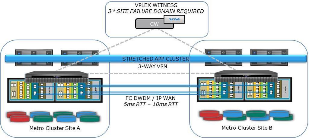 VPLEX Witness cnnects t bth VPLEX clusters ver a VPN tunnel ver the IP management netwrk. Lw bandwidth health-check heartbeats are used t bserve the status f bth clusters.