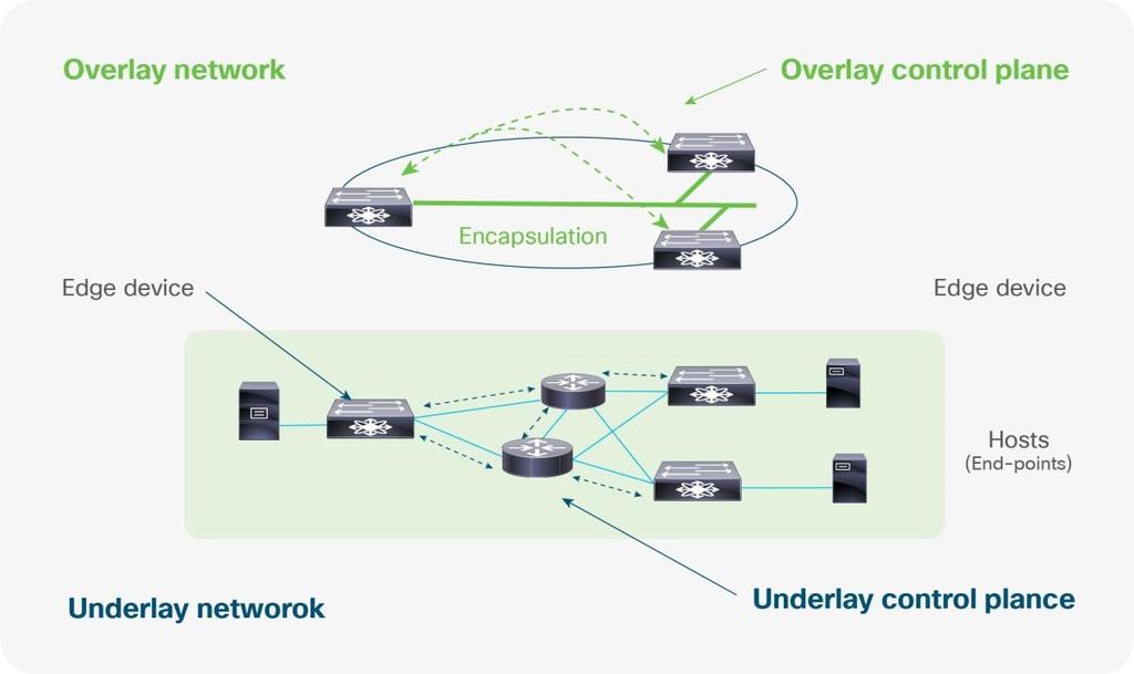 The network underlay is analogous to your existing Layer 2/Layer 3 network and is most closely associated with the physical layer, but with a simplified focus on transporting data packets between