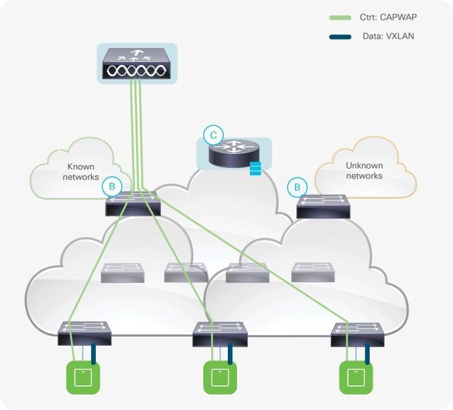 A fabric WLC node provides onboarding and mobility services for wireless users and devices connected to the fabric.