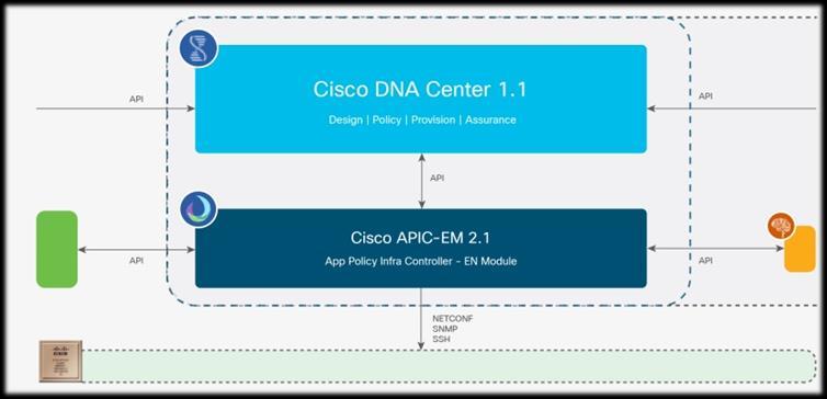 well as automated certificate exchange for partner systems (for example, Cisco ISE). All of this information is then provided back to the user (management layer). Figure 21. Cisco APIC-EM 2.