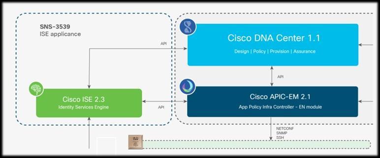 To read more about Cisco NDP, refer to the following link: https://www.cisco.com/c/en/us/solutions/collateral/enterprise-networks/digital-network-architecture/datasheet-c78-738937.html.