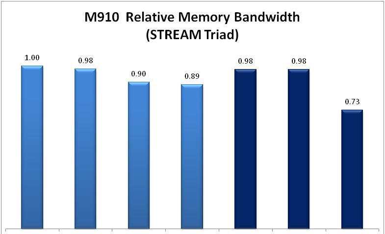 Figure 5. M910/R810 Relative Memory Bandwidth for the Intel Xeon 6500 and 7500 Series Processors Xeon X7560, 8C 2.26 GHz 6.40 QPI 1066 MTs Xeon E7540, 6C 2.00 GHz 6.40 QPI 1066 MTs Xeon L7555, 8C 1.
