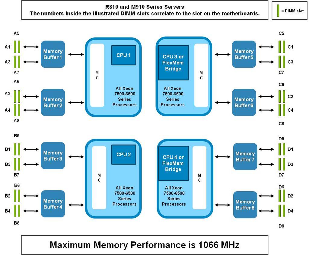 Figure 2. R810 and M910 Series Servers Memory Illustration Note: This illustration is not a technical schematic of a motherboard.