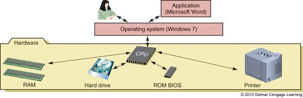 Figure 3-1 Users and applications depend on the OS