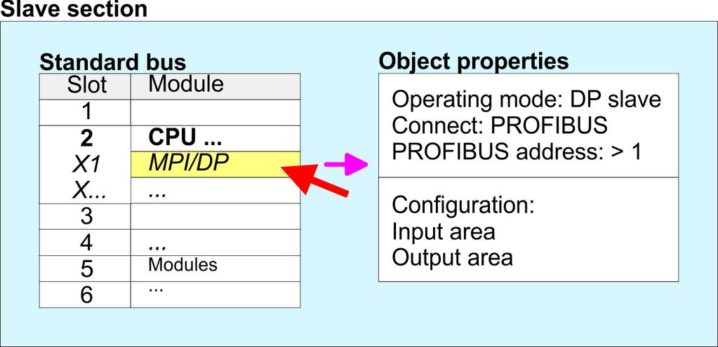 Deployment PROFIBUS communication Deployment as PROFIBUS DP slave Project engineering of the master section Insert another station and configure a CPU. Designate the station as "...DP master".