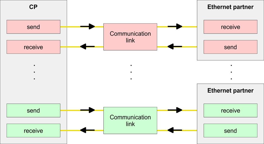 Deployment Ethernet communication - productive VIPA System 300S Configure Siemens S7 connections 8.9 Configure Siemens S7 connections Overview The project engineering of connections i.e. the "link-up" between stations happens in NetPro from Siemens.
