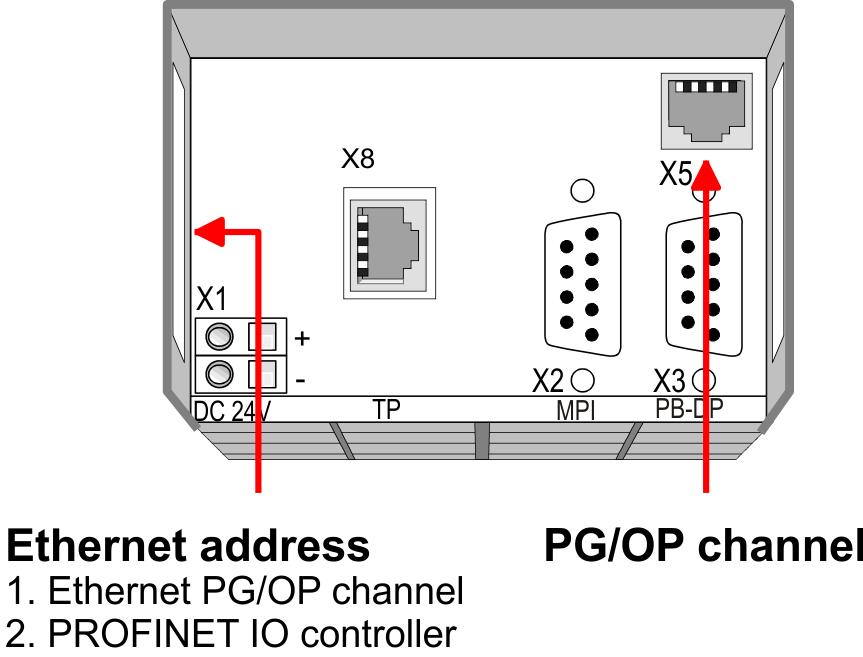 Deployment CPU 317-4PN12 Hardware configuration - Ethernet PG/OP channel 4. Switch on the power supply. ð After a short boot time the CP is ready for communication.