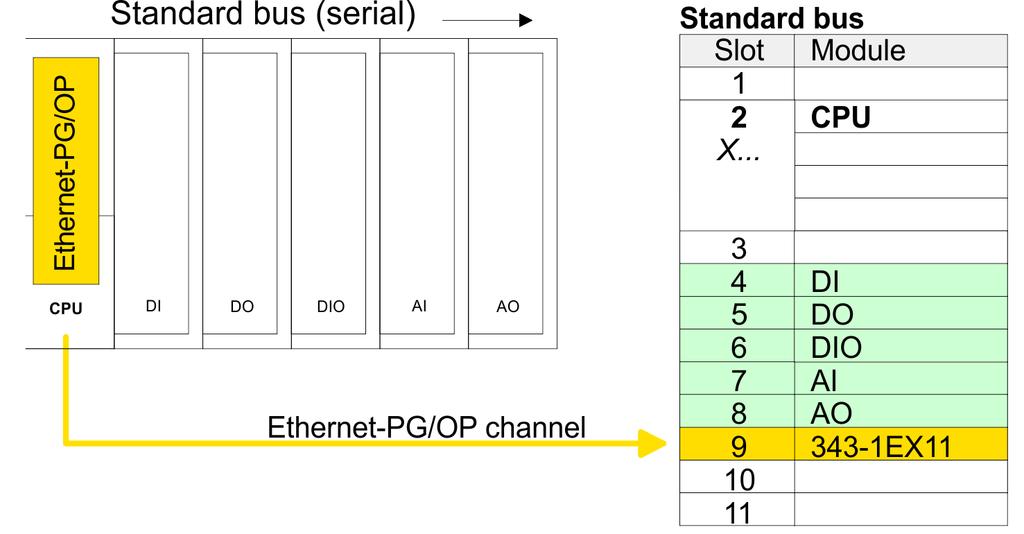 Deployment CPU 317-4PN12 VIPA System 300S Hardware configuration - SPEED-Bus > Preconditions Take IP address parameters in project 1.