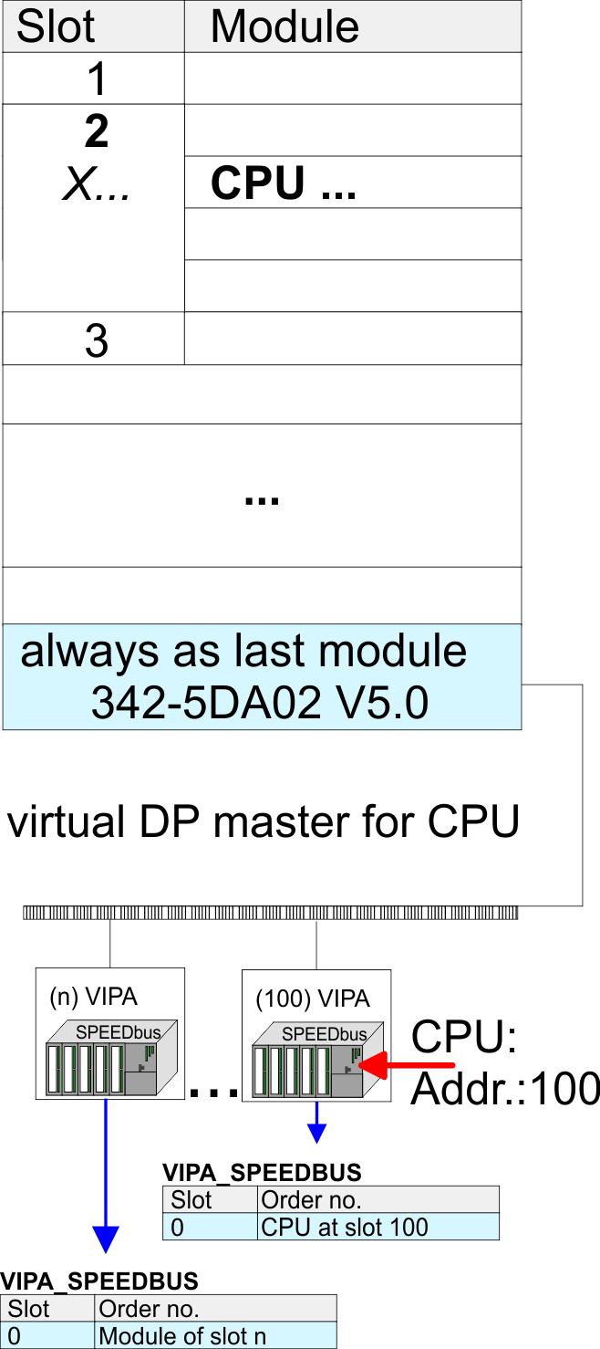 Deployment CPU 317-4PN12 Hardware configuration - SPEED-Bus > Proceeding 1. Browse to www.vipa.com 2. Click to Service è Download è GSD- and EDS-Files è Profibus 3. Download the file Cx000023_Vxxx. 4.