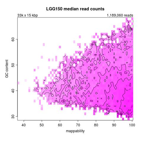 Figure 2: Median read counts per bin shown as a function of GC content and mappability phenodata samplenames: LGG150 varlabels: name reads... loess.