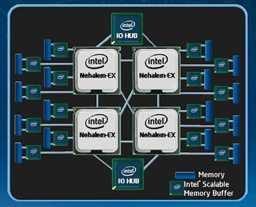 on-chip integration (PCIe, network,.