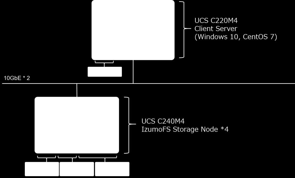 Environments and Diagrams The IzumoFS cluster in testing environment consists of four IzumoFS nodes. It is the recommended configuration to use secret sharing as a redundancy policy.
