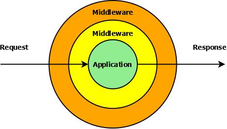 layers being pushed onto a stack. An example of this can be seen in Figure 10. The request object enters the stack and is processed by each middleware that decorates the application.