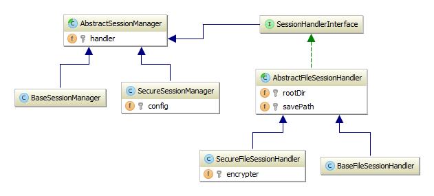 forgery (CSRF) token. The diagram in Figure 13 shows the architecture of the session manager component.