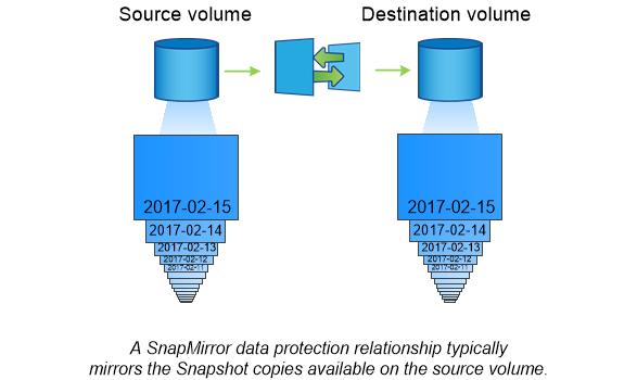 15 Understanding SnapMirror replication Traditionally, ONTAP replication technologies served the need for disaster recovery (DR) and data archiving. In ONTAP 8.